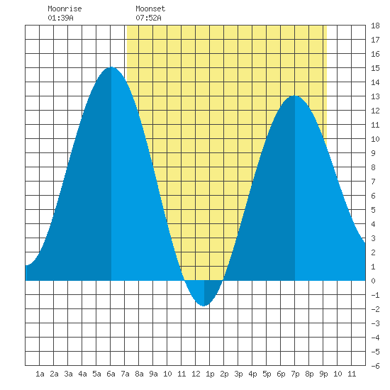Oil Bay tide chart for Sunday, April 9, 2023