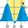 Oil Bay tide chart for Sunday, April 9, 2023