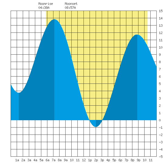 Oil Bay tide chart for Wednesday, May 10, 2023