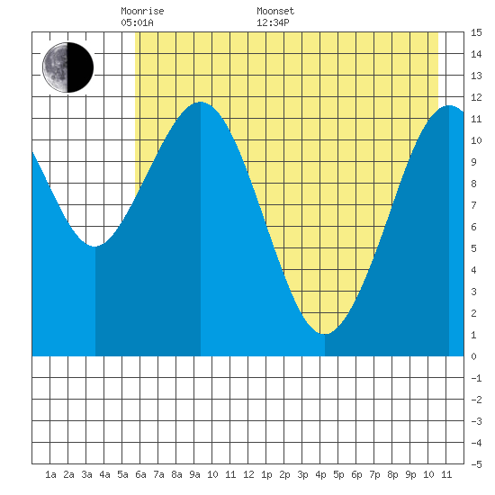 Oil Bay tide chart for Friday, May 12, 2023