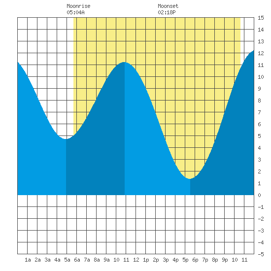 Oil Bay tide chart for Saturday, May 13, 2023