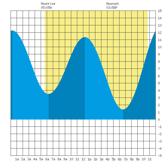 Oil Bay tide chart for Sunday, May 14, 2023