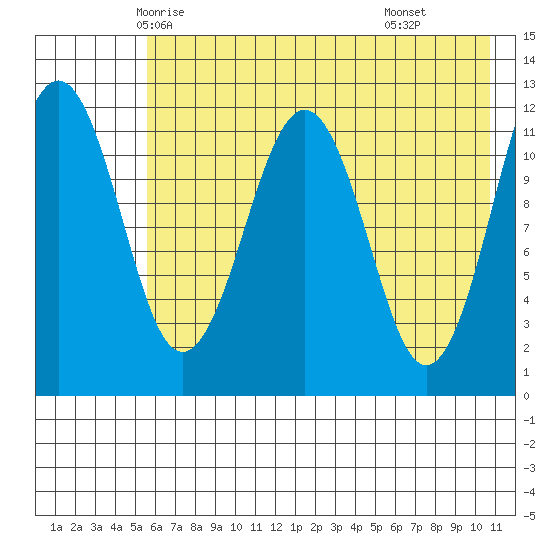 Oil Bay tide chart for Monday, May 15, 2023