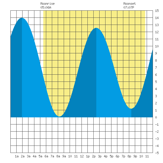 Oil Bay tide chart for Tuesday, May 16, 2023