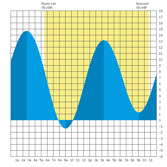 Oil Bay tide chart for Wednesday, May 17, 2023