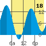 Oil Bay tide chart for Thursday, May 18, 2023