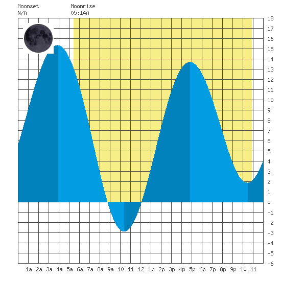 Oil Bay tide chart for Friday, May 19, 2023
