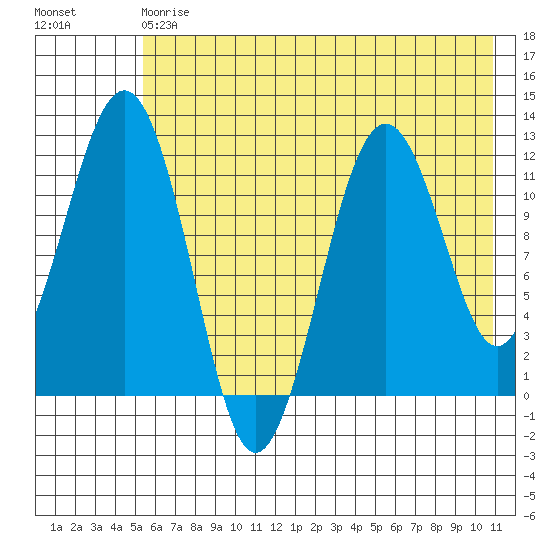Oil Bay tide chart for Saturday, May 20, 2023