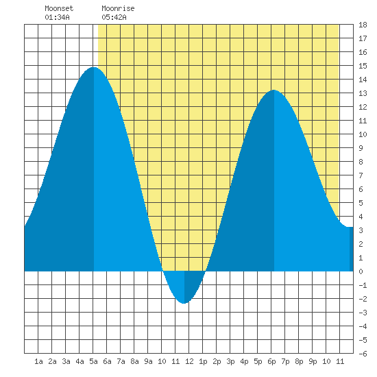 Oil Bay tide chart for Sunday, May 21, 2023