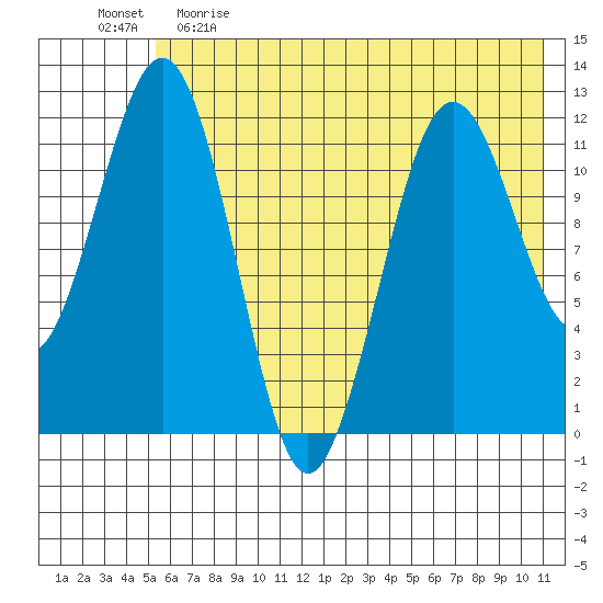Oil Bay tide chart for Monday, May 22, 2023