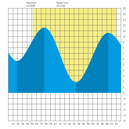 Oil Bay tide chart for Thursday, May 25, 2023