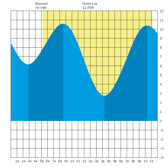 Oil Bay tide chart for Friday, May 26, 2023