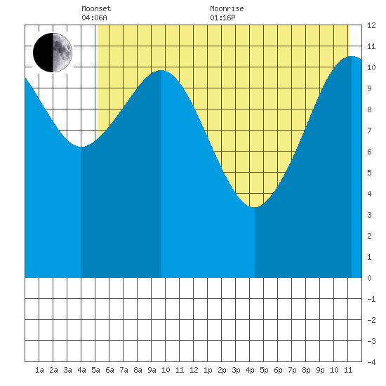 Oil Bay tide chart for Saturday, May 27, 2023