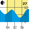 Oil Bay tide chart for Saturday, May 27, 2023