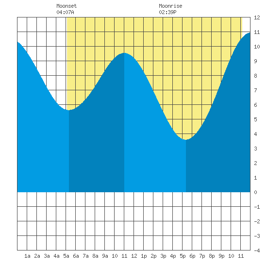 Oil Bay tide chart for Sunday, May 28, 2023