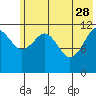 Oil Bay tide chart for Sunday, May 28, 2023