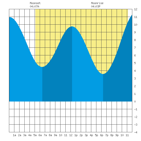 Oil Bay tide chart for Monday, May 29, 2023
