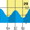 Oil Bay tide chart for Monday, May 29, 2023