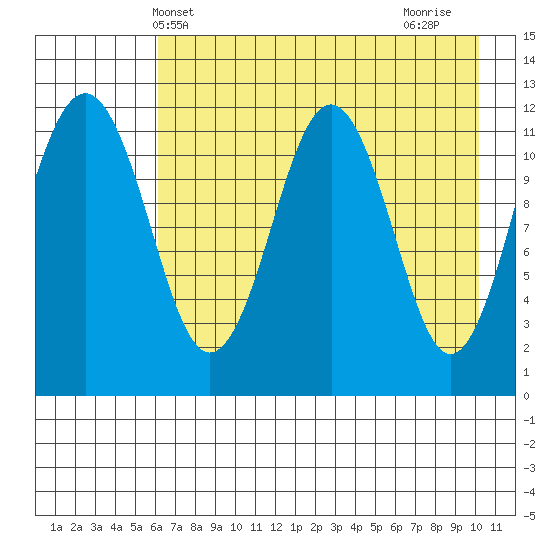 Oil Bay tide chart for Tuesday, May 2, 2023