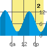 Oil Bay tide chart for Tuesday, May 2, 2023