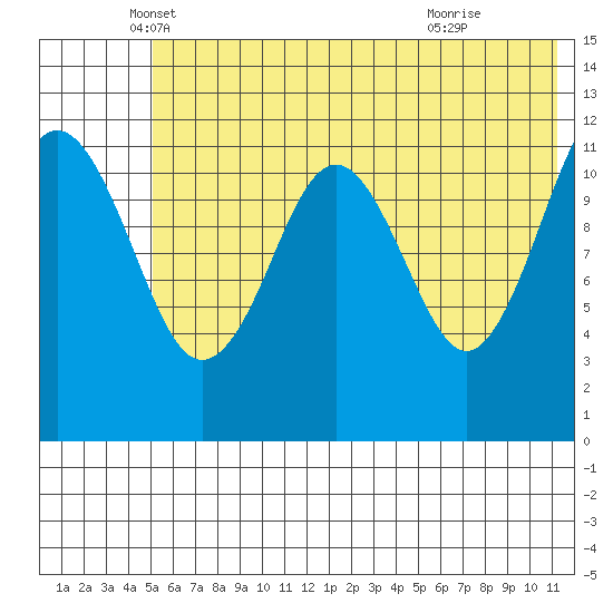 Oil Bay tide chart for Tuesday, May 30, 2023