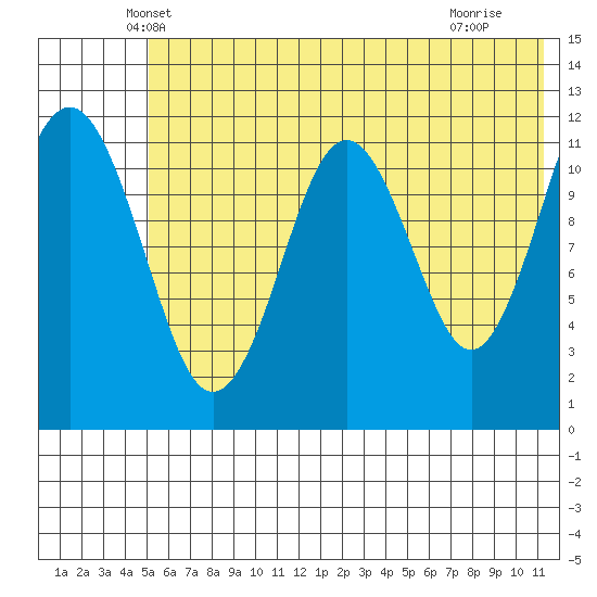 Oil Bay tide chart for Wednesday, May 31, 2023
