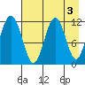 Oil Bay tide chart for Wednesday, May 3, 2023