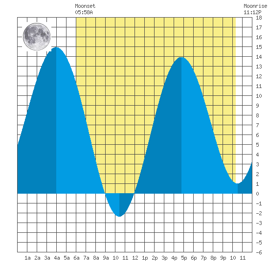 Oil Bay tide chart for Friday, May 5, 2023