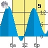 Oil Bay tide chart for Friday, May 5, 2023