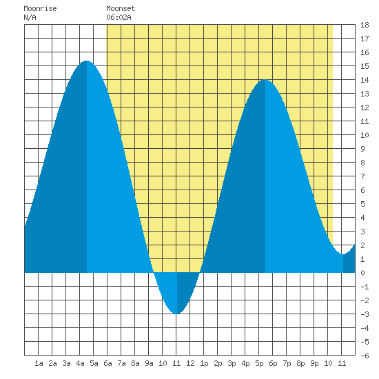 Oil Bay tide chart for Saturday, May 6, 2023