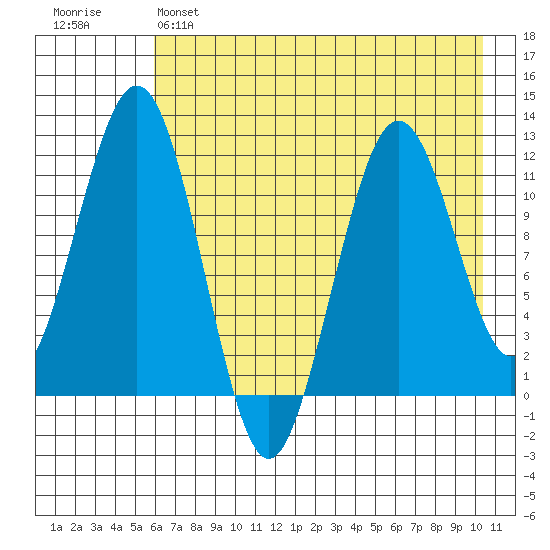 Oil Bay tide chart for Sunday, May 7, 2023