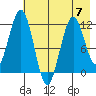 Oil Bay tide chart for Sunday, May 7, 2023