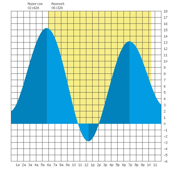 Oil Bay tide chart for Monday, May 8, 2023