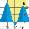 Oil Bay tide chart for Monday, May 8, 2023