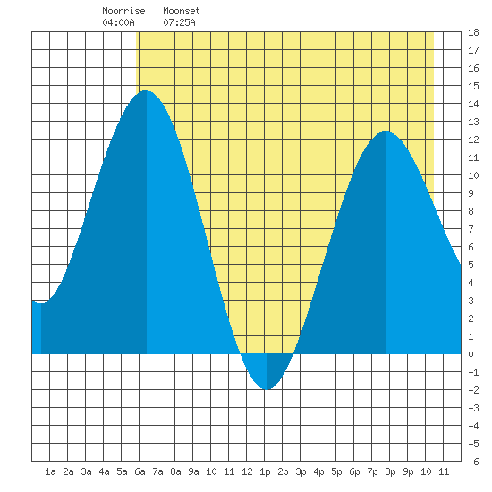 Oil Bay tide chart for Tuesday, May 9, 2023