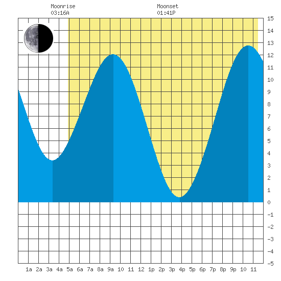Oil Bay tide chart for Saturday, June 10, 2023