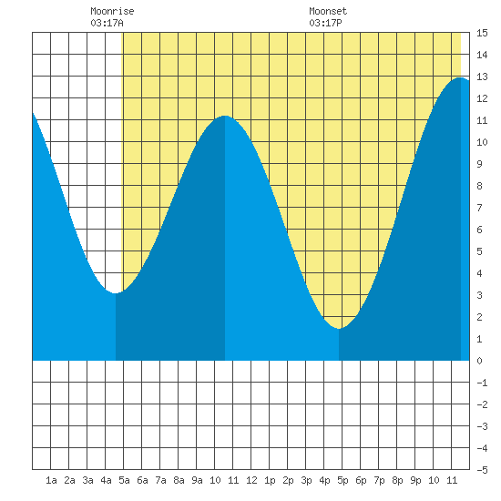 Oil Bay tide chart for Sunday, June 11, 2023