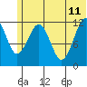 Oil Bay tide chart for Sunday, June 11, 2023