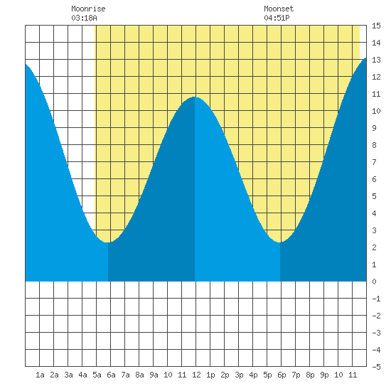 Oil Bay tide chart for Monday, June 12, 2023