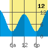 Oil Bay tide chart for Monday, June 12, 2023