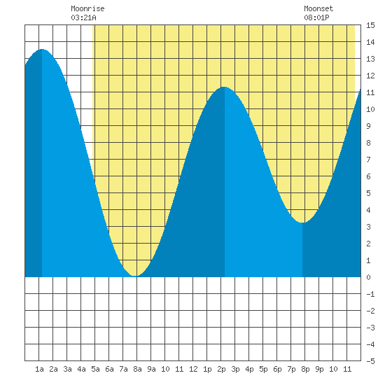 Oil Bay tide chart for Wednesday, June 14, 2023