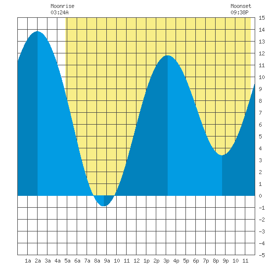Oil Bay tide chart for Thursday, June 15, 2023