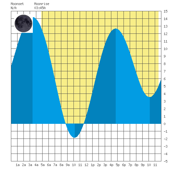 Oil Bay tide chart for Saturday, June 17, 2023