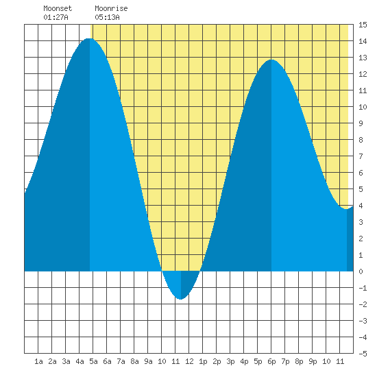 Oil Bay tide chart for Monday, June 19, 2023