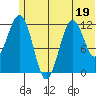 Oil Bay tide chart for Monday, June 19, 2023