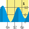 Oil Bay tide chart for Thursday, June 1, 2023