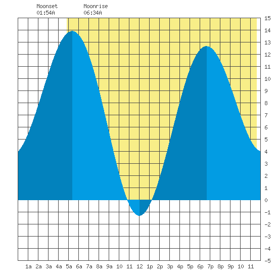 Oil Bay tide chart for Tuesday, June 20, 2023