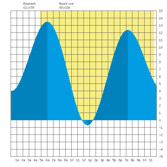 Oil Bay tide chart for Wednesday, June 21, 2023