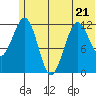 Oil Bay tide chart for Wednesday, June 21, 2023