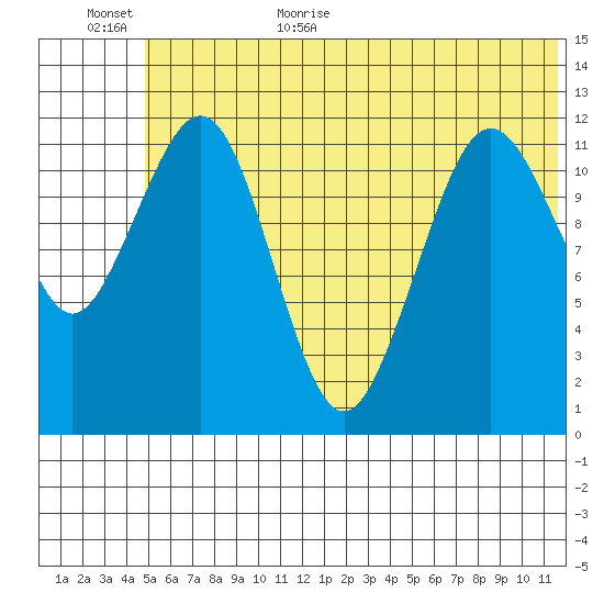 Oil Bay tide chart for Friday, June 23, 2023
